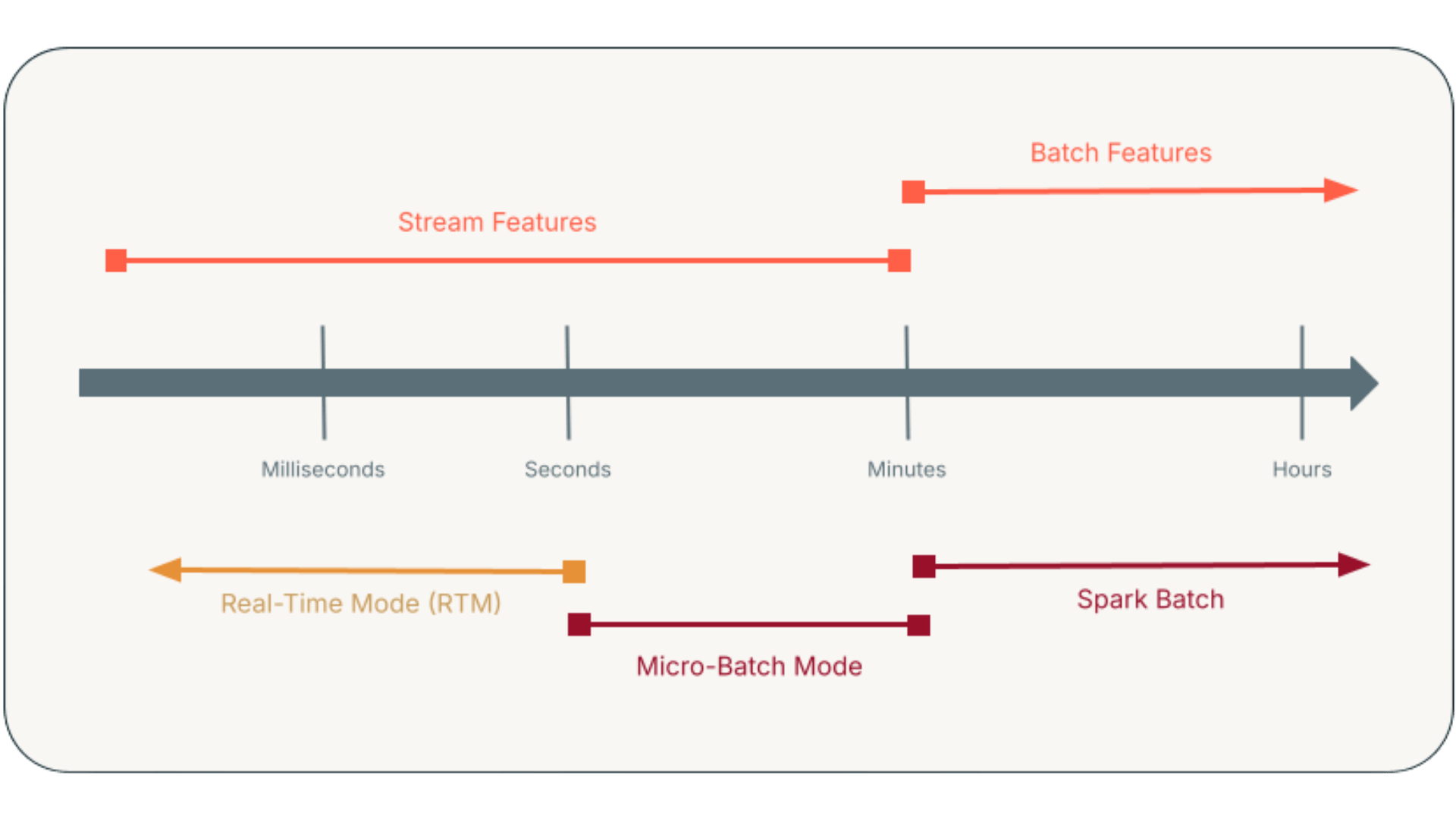 Data processing latency across timeframes.