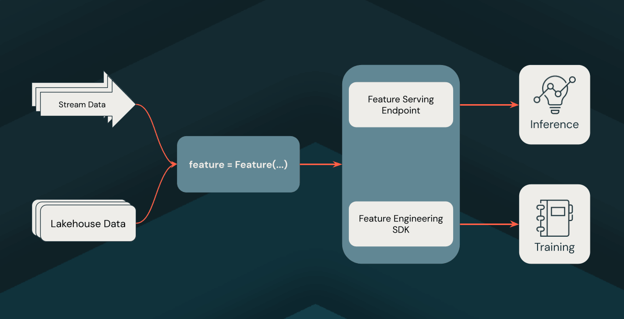 Feature store pipeline for ML inference & training.