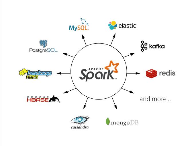 Apache Sparkを中心に、PostgreSQL・MySQL・Elastic・Kafka・Redis・MongoDB・Cassandra・Apache HBase・Hadoop HDFSなど多数のデータストアやシステムとの双方向の接続が放射状に示されているシーン