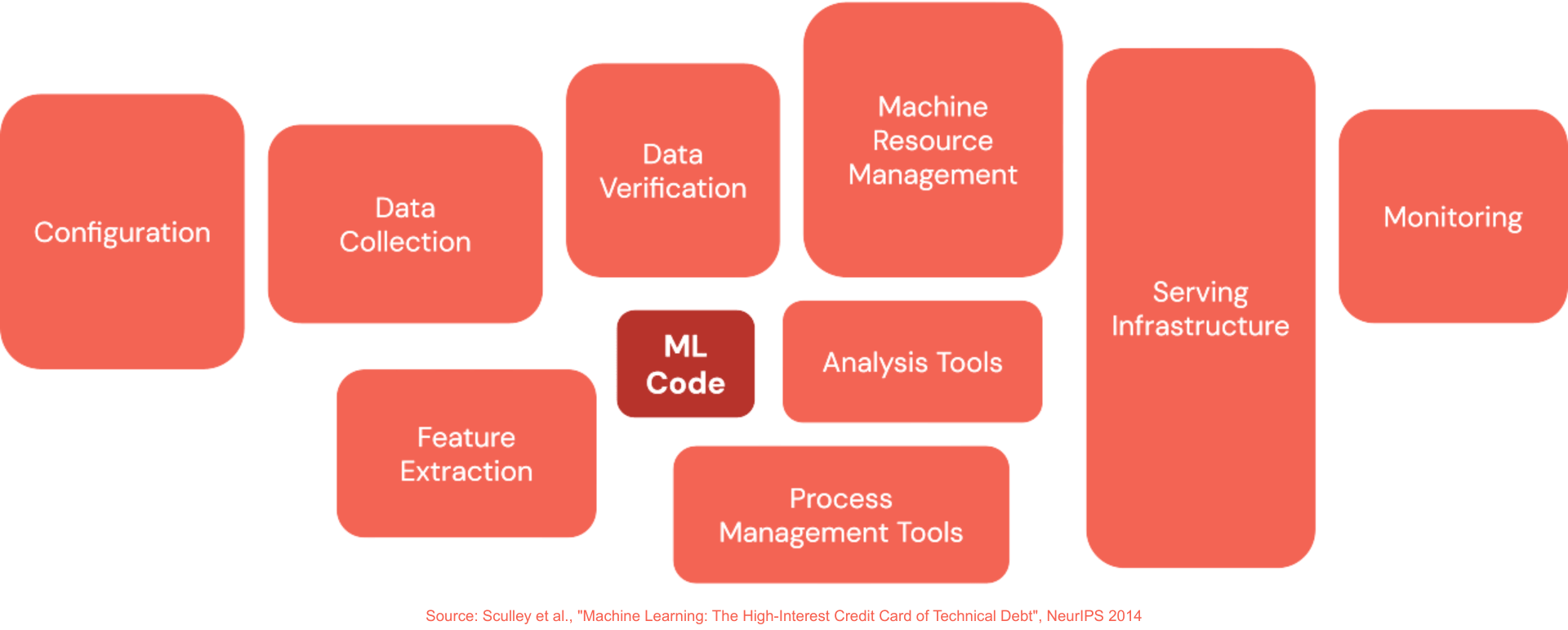 ML system architecture diagram with key components