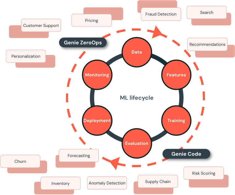 ML lifecycle and business applications