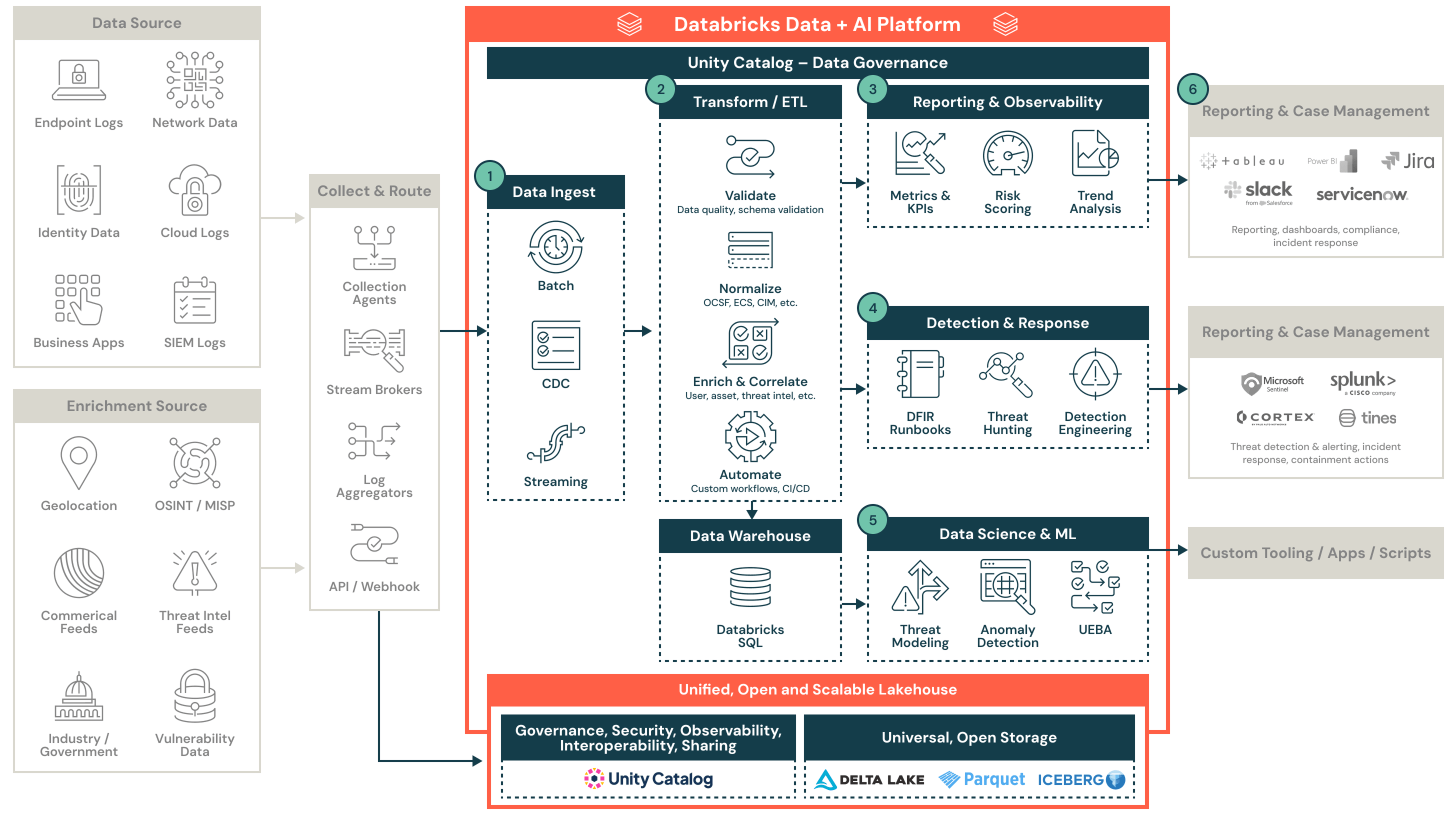 Databricks security data platform diagram.