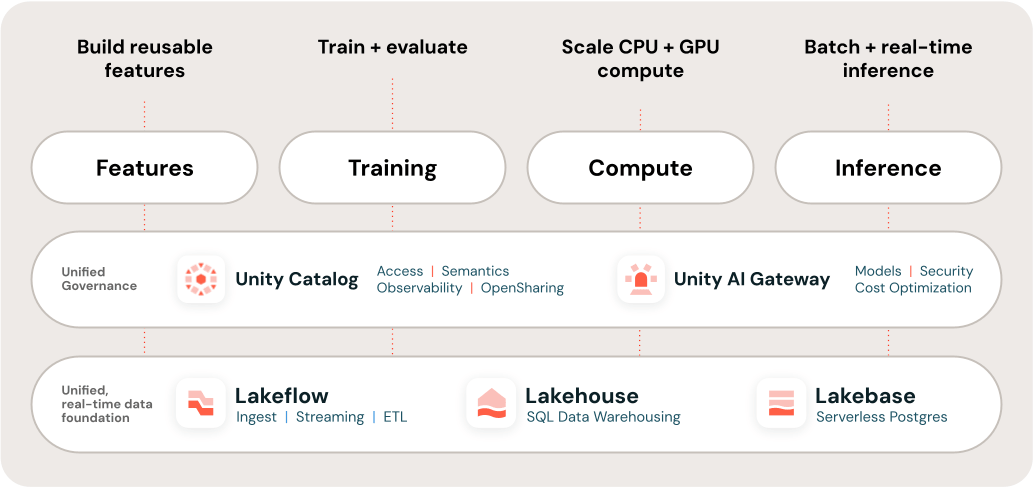Unified ML lifecycle platform diagram.