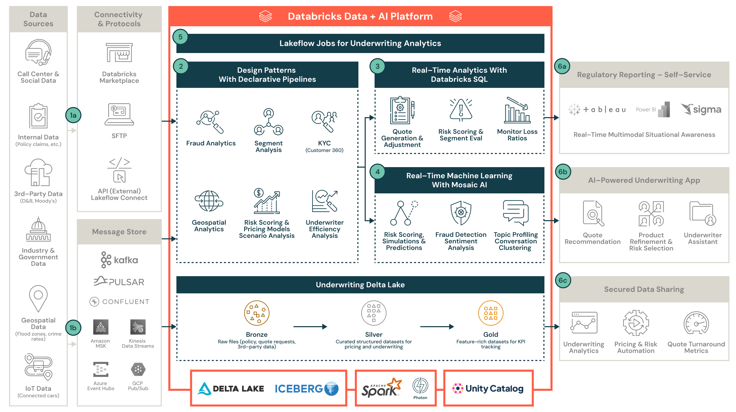 Databricks Data+AI platform for underwriting analytics