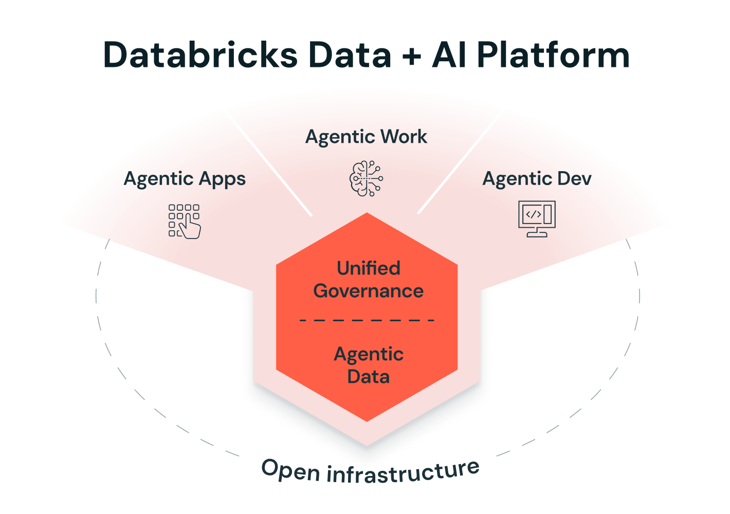 Databricks Agentic Data, AI, Governance Platform