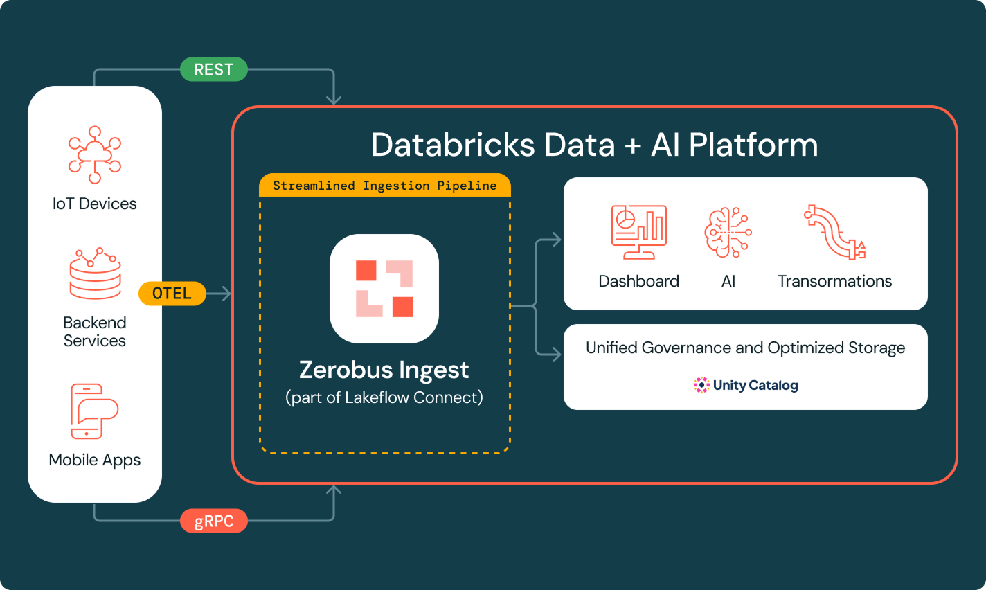 Databricks data + AI platform architecture diagram.