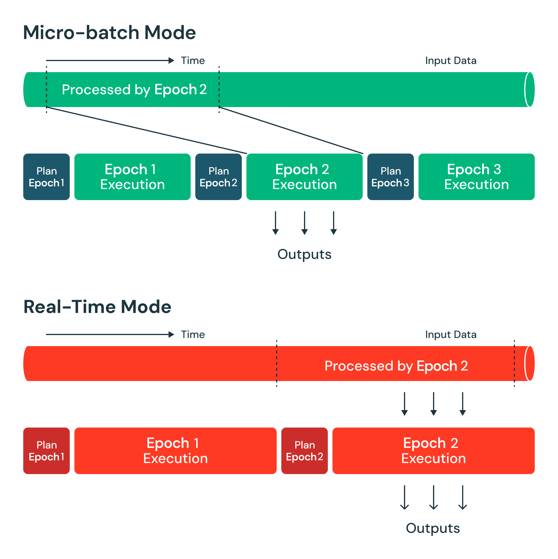 Micro-batch vs. Real-time data processing modes.