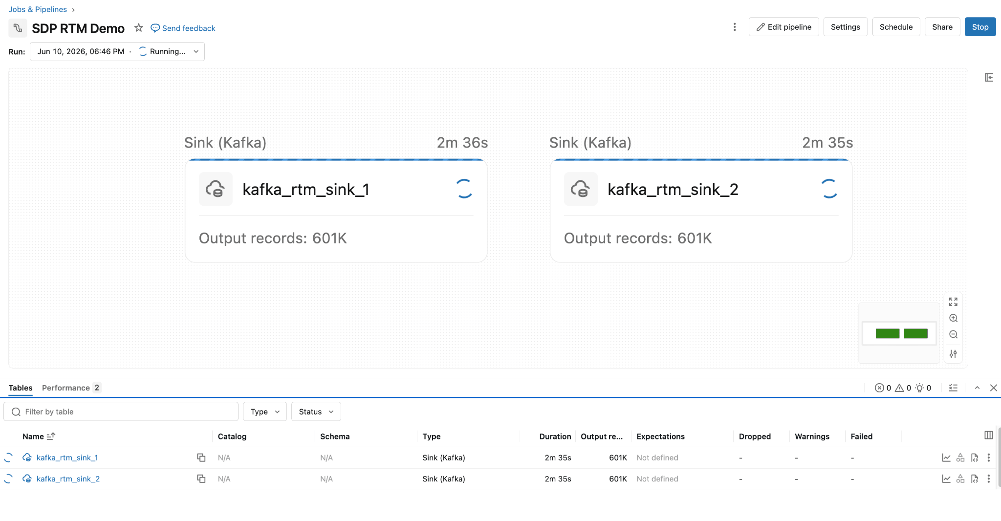 Data pipeline with 2 Kafka sinks, 601K records.