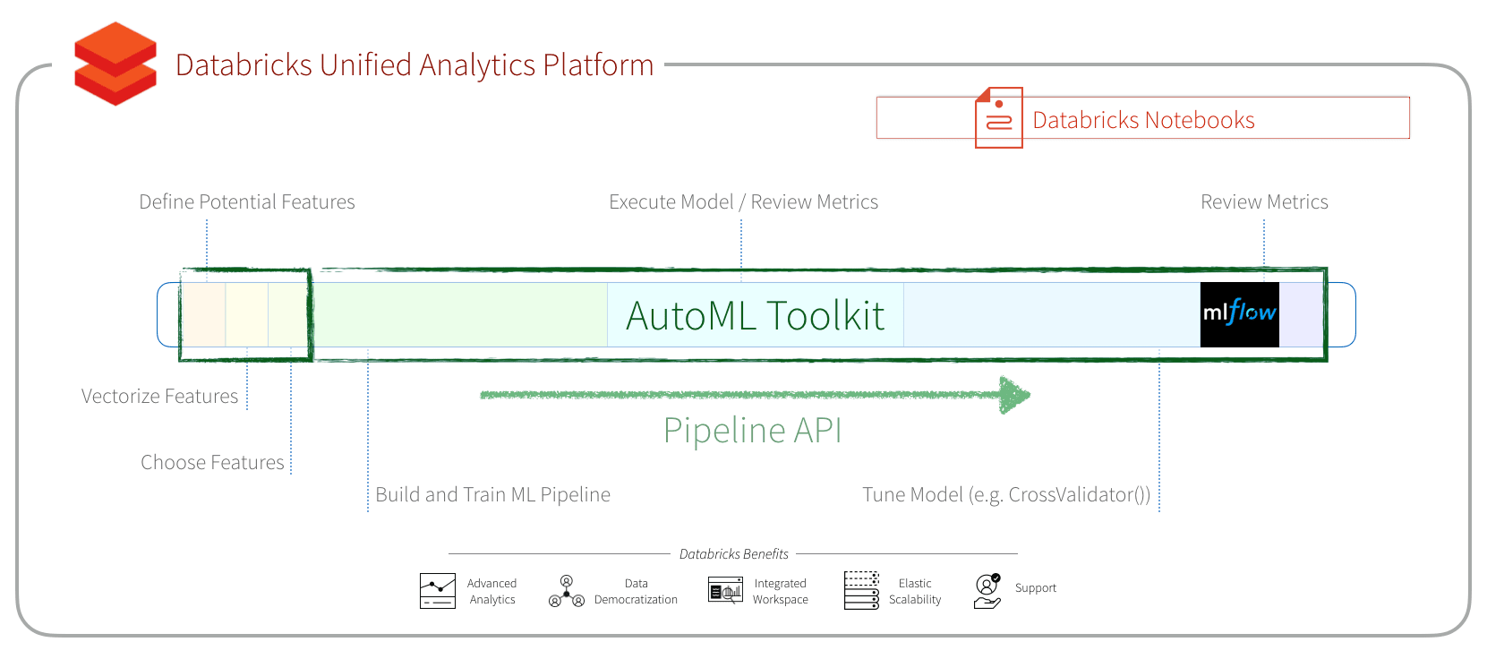 AutoML for Loan Default Predictions | Databricks Blog