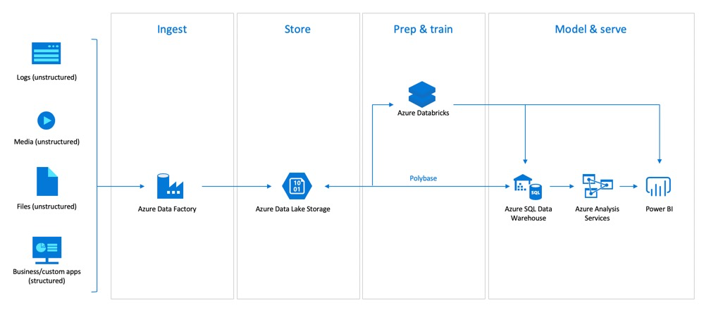 Data warehouse moderno para pequenas e médias empresas - Azure Architecture  Center