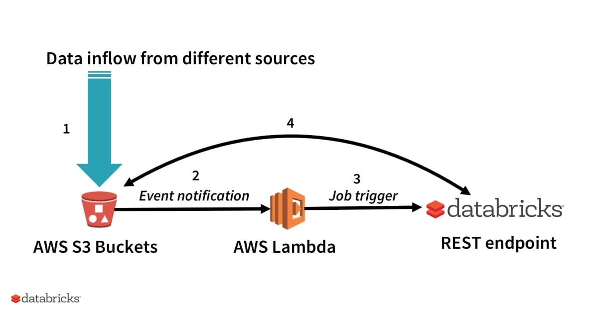 How to Make a Serverless Website with AWS Lambda (for free) – Tony Teaches  Tech