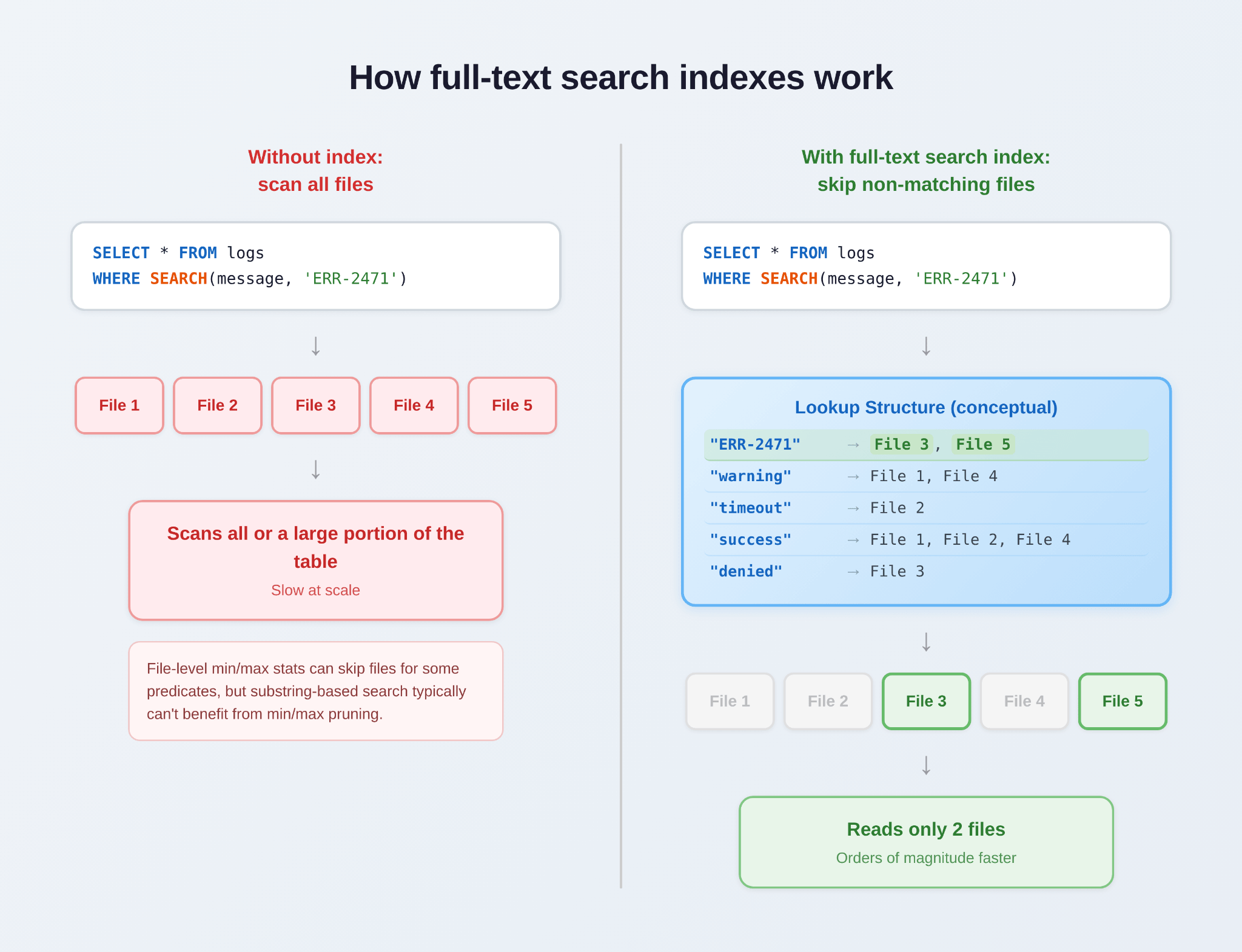 在Databricks上通过全文本搜索索引加速查询