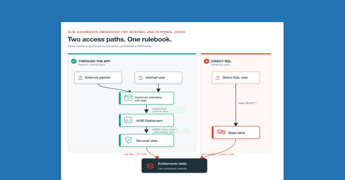 Beyond embedding: How to secure AI/BI Dashboards for every viewer