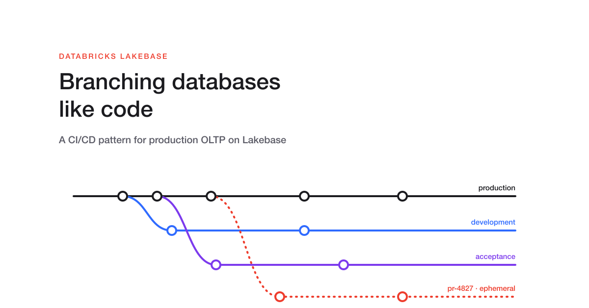 Datenbanken wie Code verzweigen: ein CI/CD-Muster für Lakebase, im Produktiveinsatz bei Glaspoort