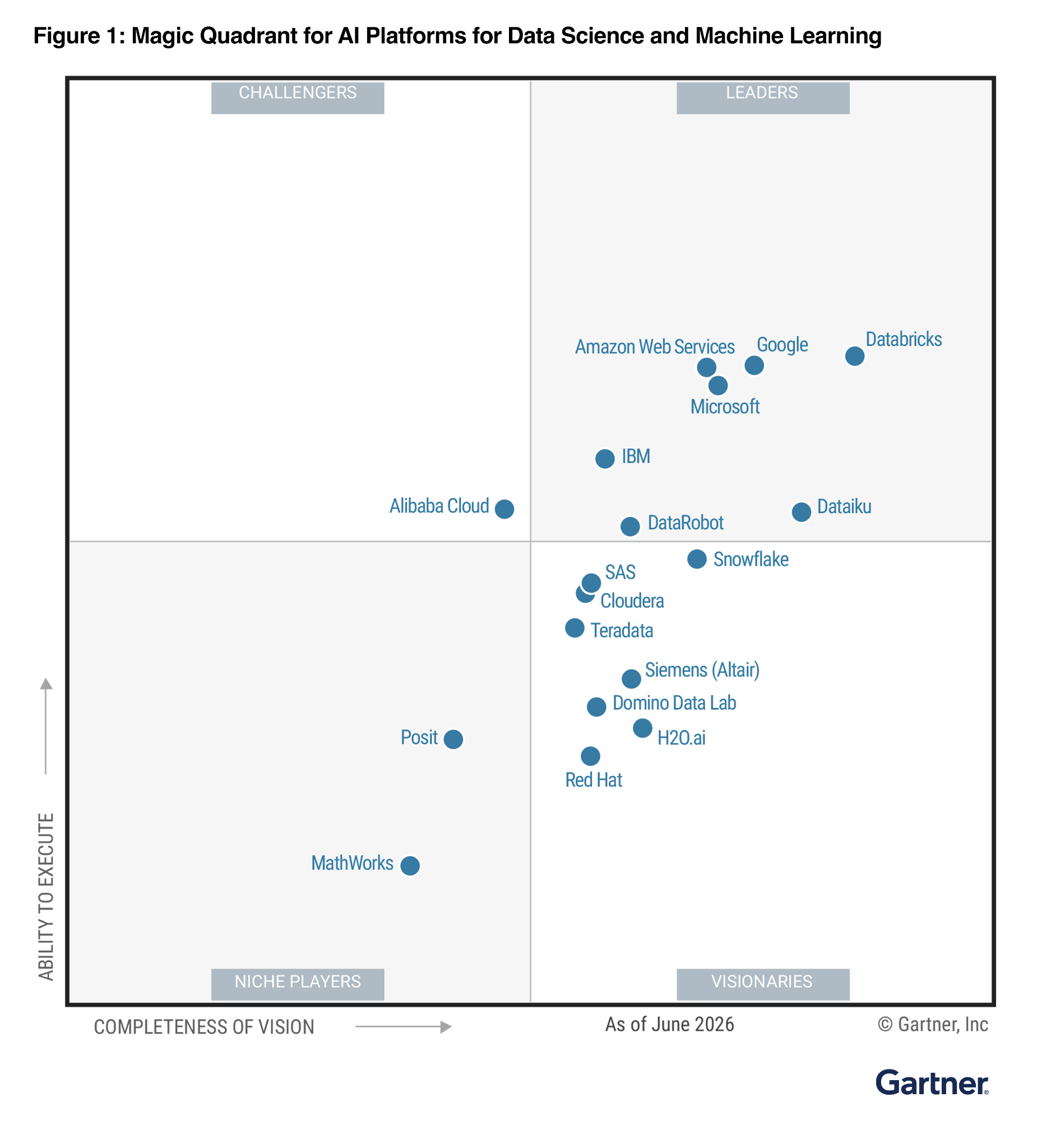 Databricks连续第二年在Gartner魔力象限中在执行力和愿景方面位居最高