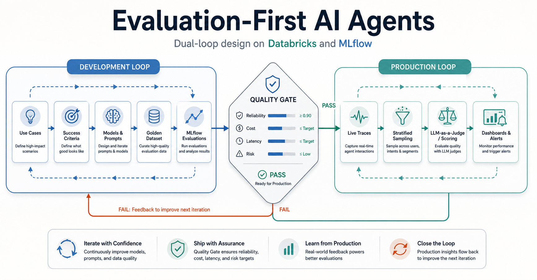 Evaluation-First AI Agents: How Zepto Scales Customer Support on Databricks and MLflow
