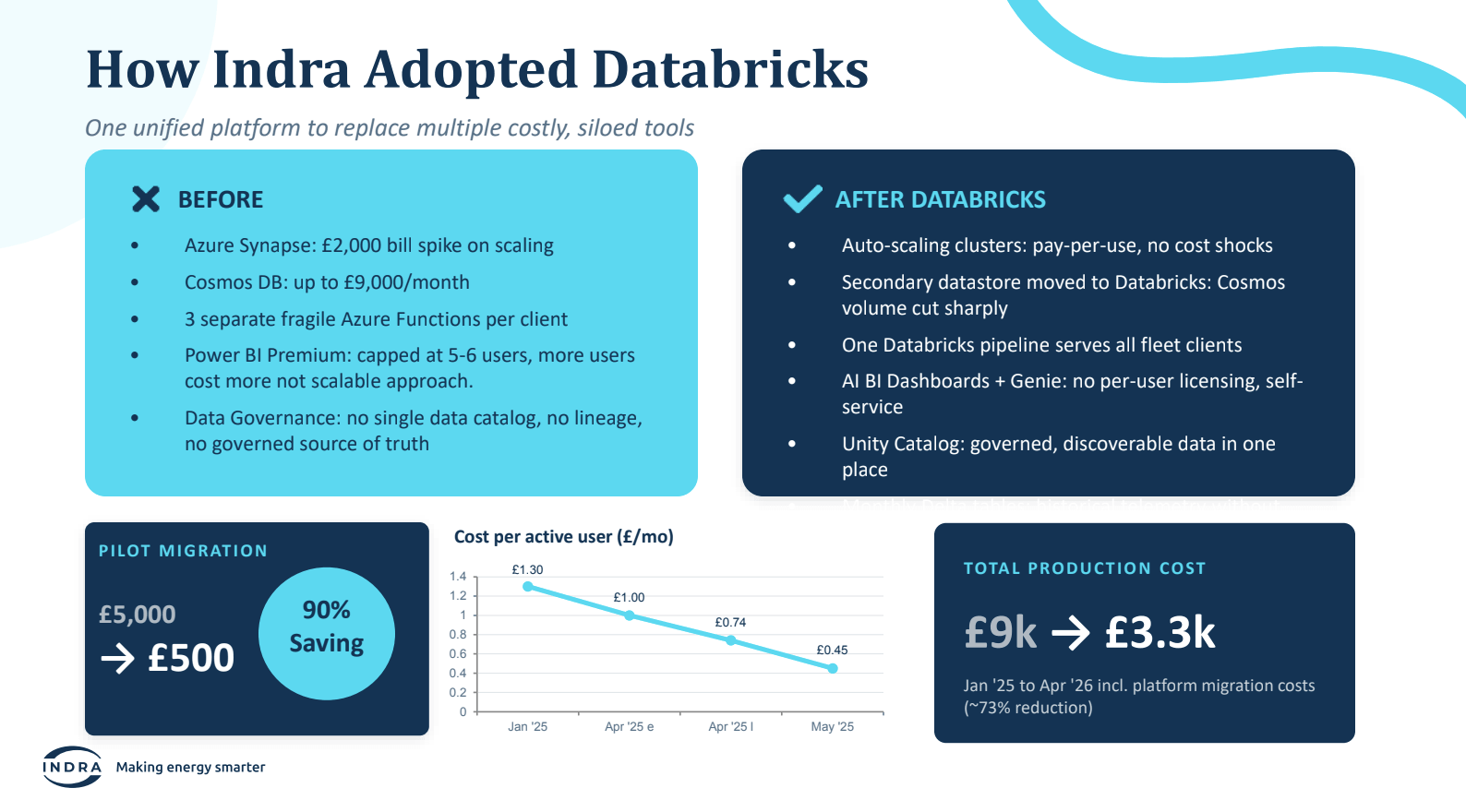 Indra如何在Databricks上统一电动汽车充电数据