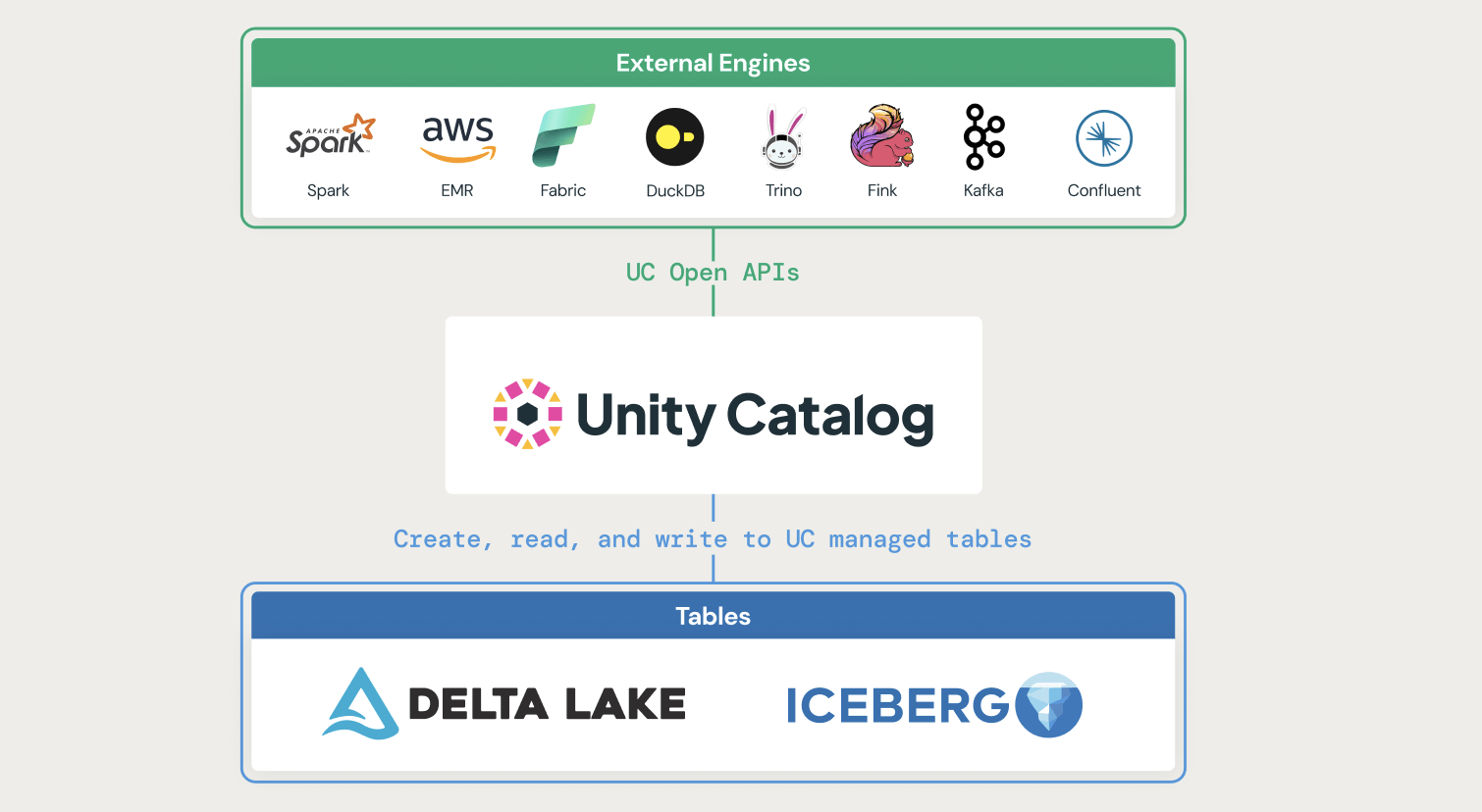Come le tabelle gestite di Unity Catalog offrono interoperabilità, prestazioni e governance unificata al Lakehouse