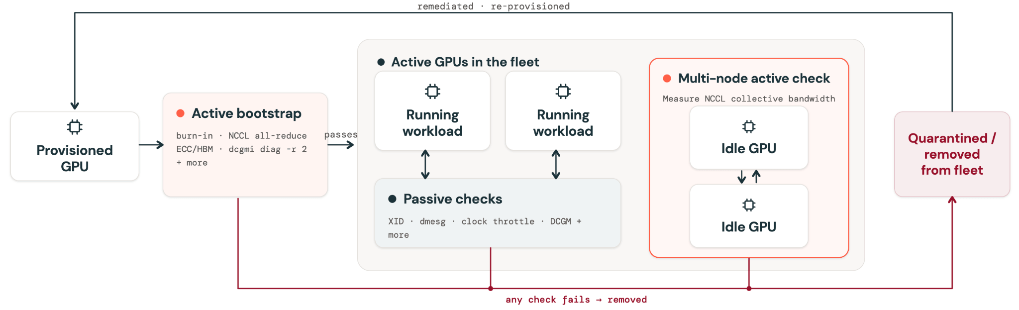 我们如何确保Databricks AI中GPU的可靠性