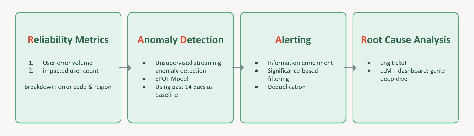 Metric-agnostic anomaly detection: RADAR pointed at billing, conversion, or model performance.