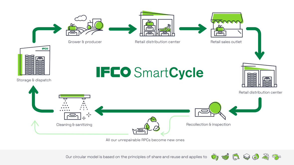 IFCO SmartCycle