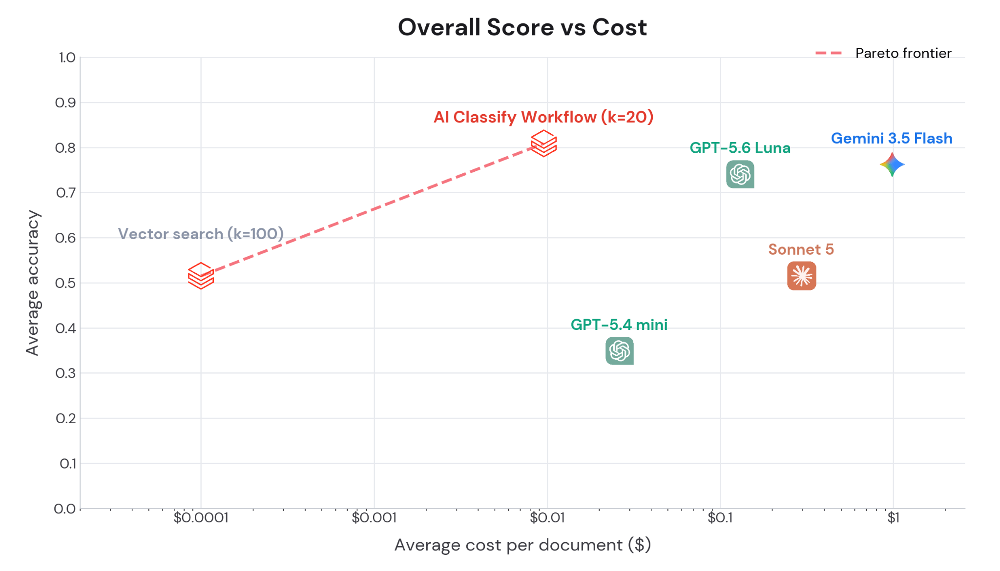 Scaling document classification to 100k+ labels