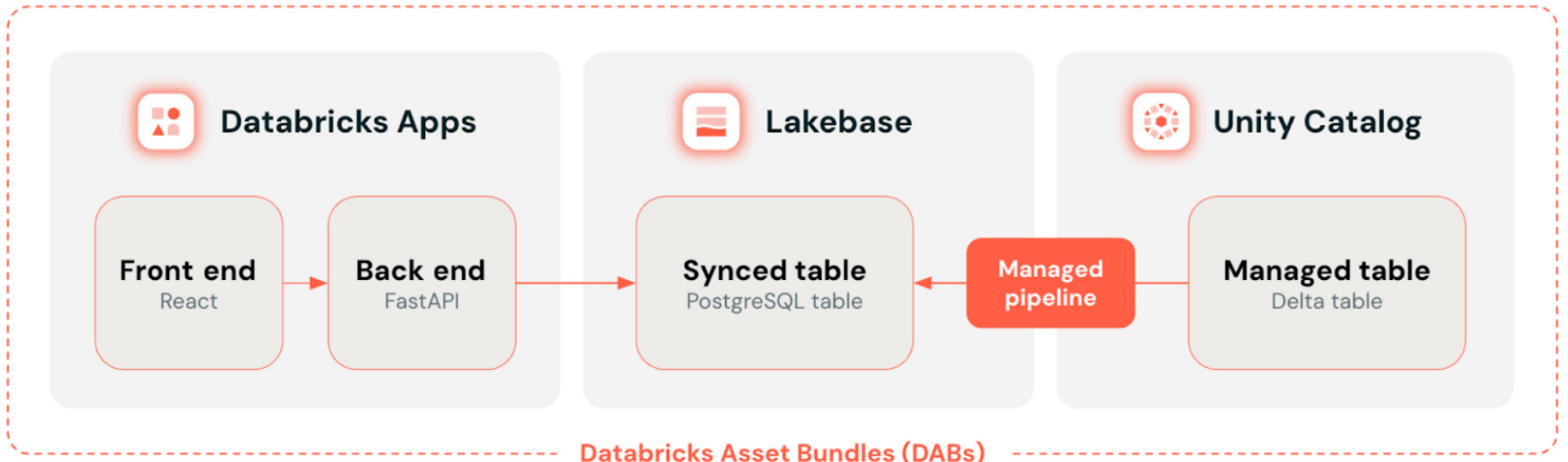 개략적으로 Databricks Apps는 사용자가 탐색하고