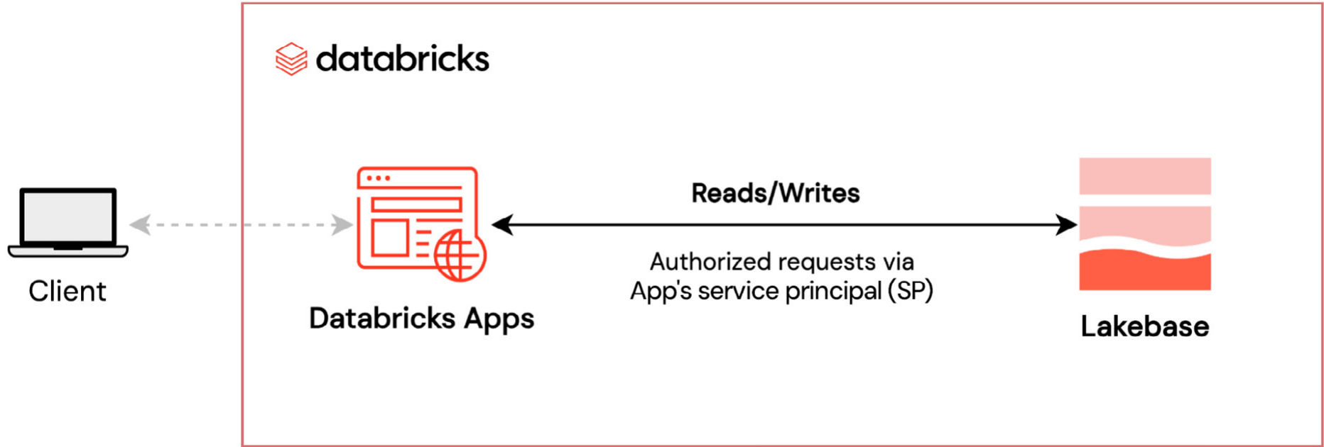 다이어그램은 클라이언트에서 Databricks 앱으로, 그리고 나서 Lakebase로 가는 데이터 흐름을 읽기와 쓰기를 나타낸 거예요.