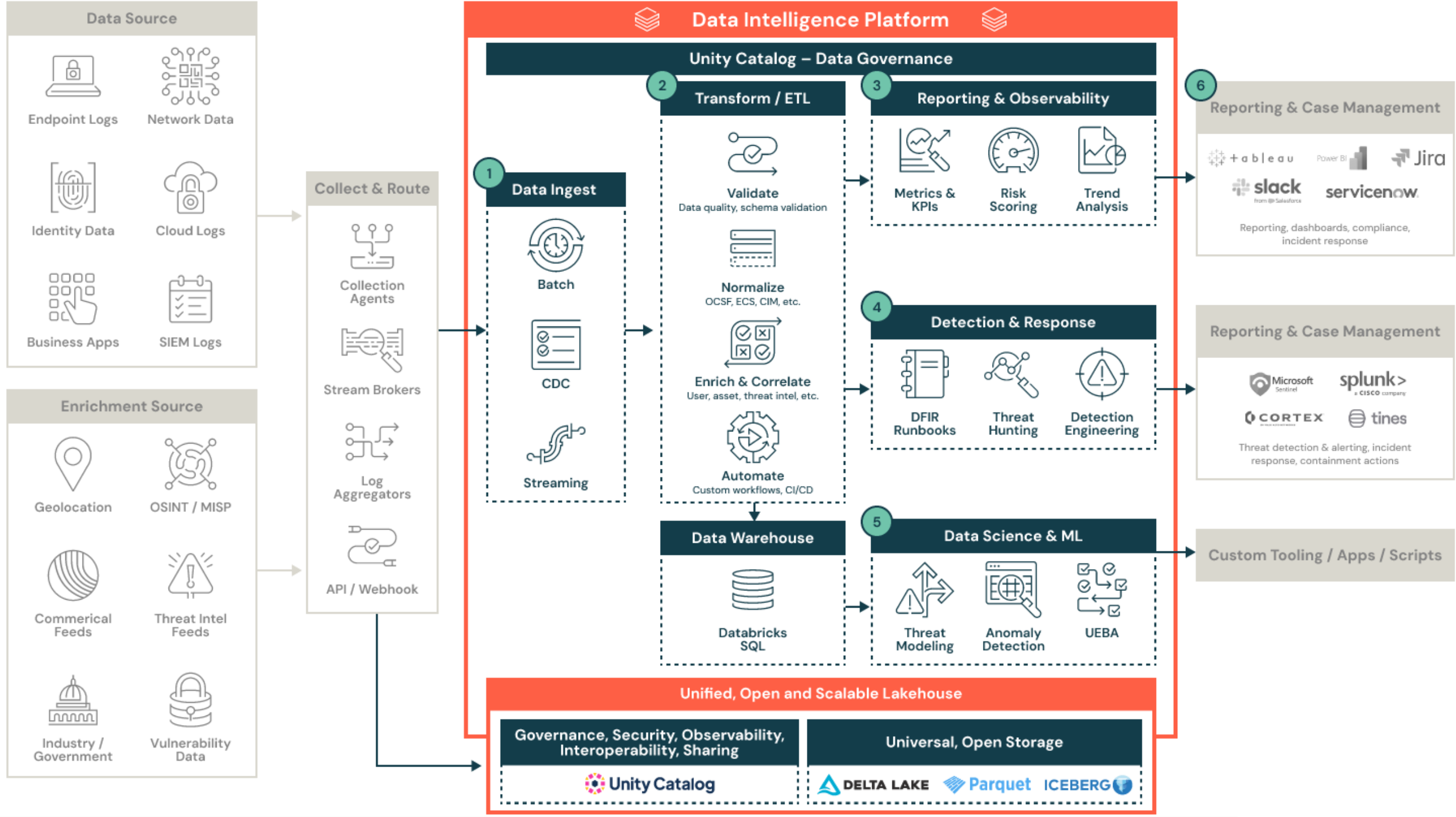 A diagram illustrates a data intelligence platform with interconnected modules arranged in a circular flow, featuring logos for various software tools.
