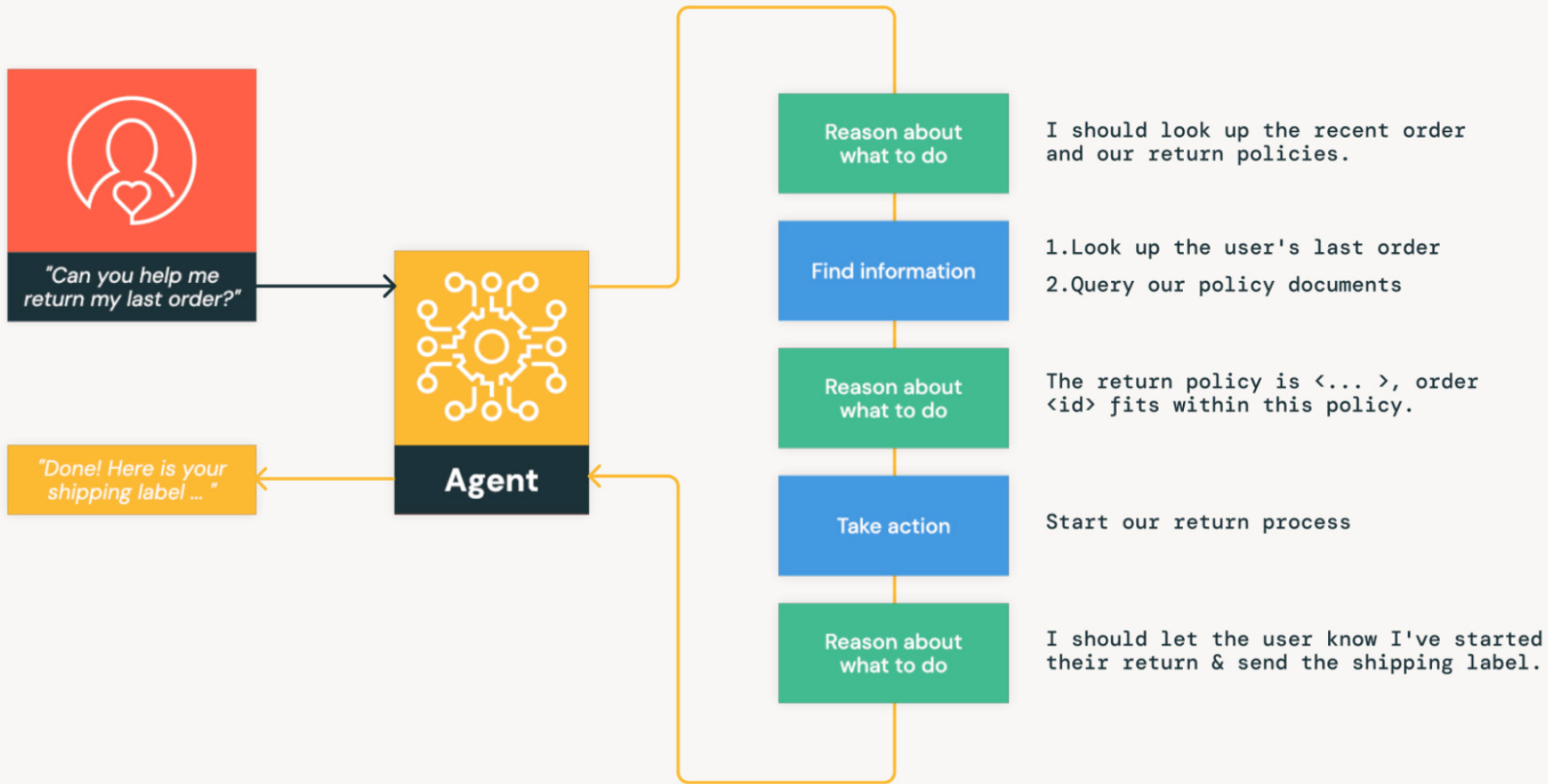 A flowchart visually outlines a process with boxes connected by arrows, featuring text labels and a central "Agent" node.