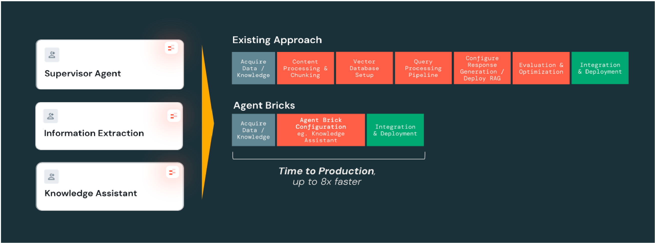 accelerating time to value while maintaining accuracy, governance and flexibility across models.