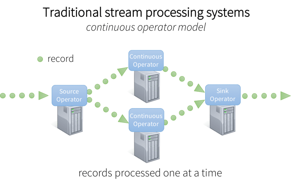 Architecture of the STEAM stream processing framework.