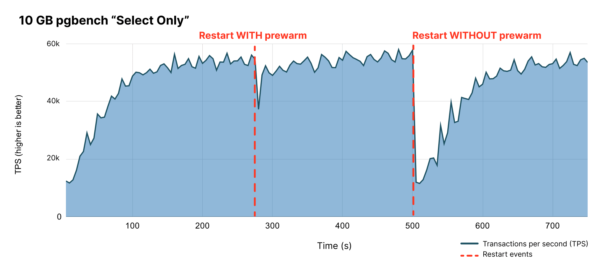 Read only workloads perform better after restarting with a prewarmed cache