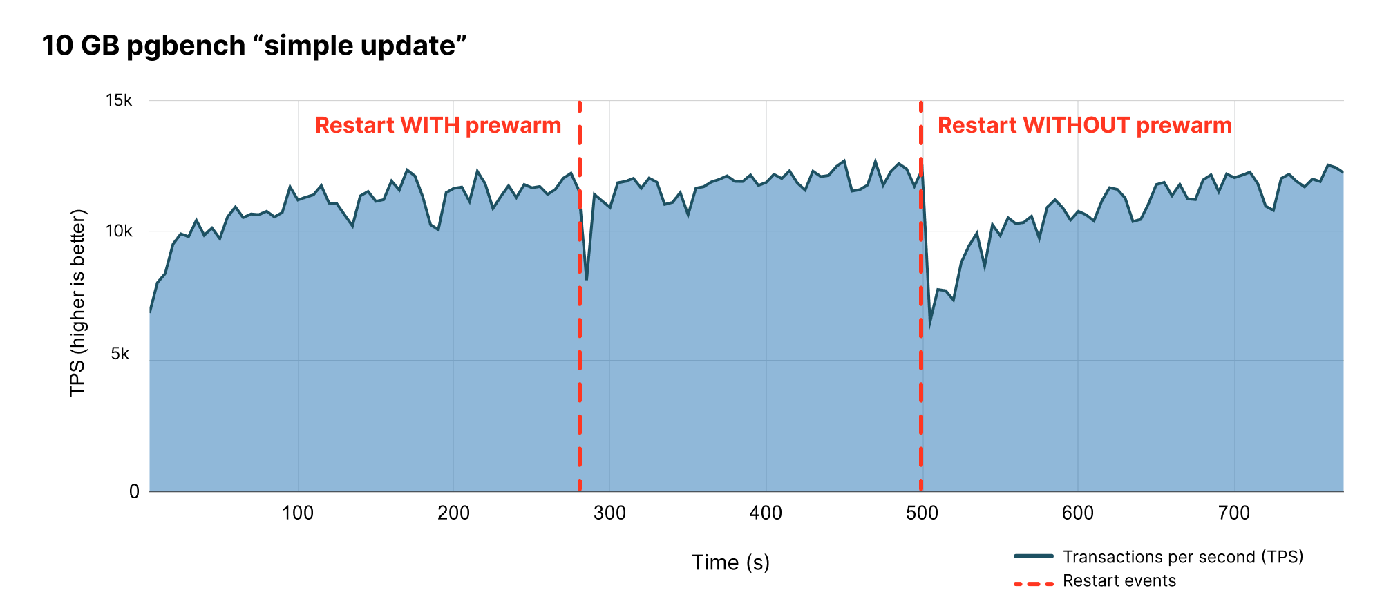 Read-write workloads perform better after restarting with a prewarmed cache