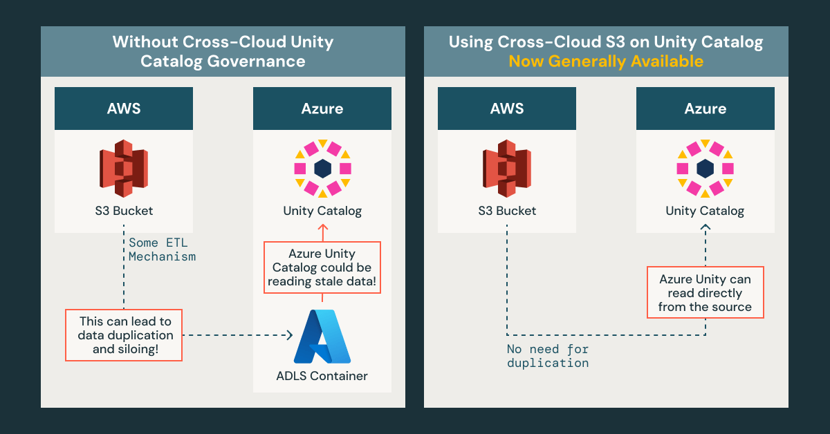 Cross Cloud Data Governance diagram