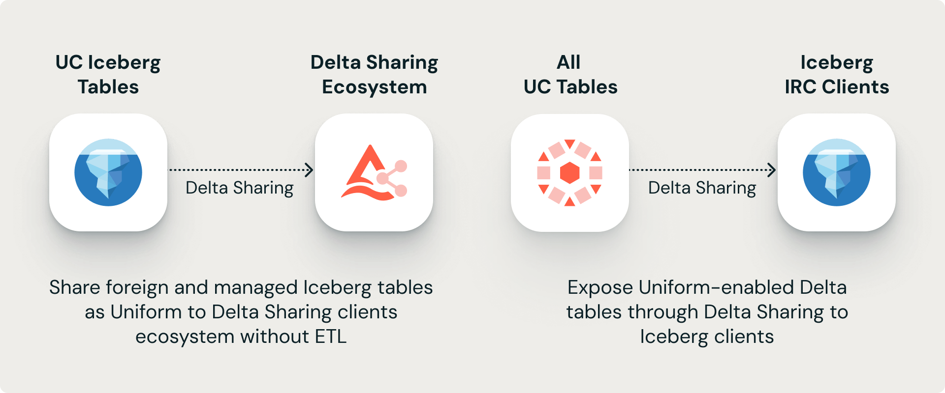 Figure 1: Unify the formats in sharing and collaboration for an open ecosystem