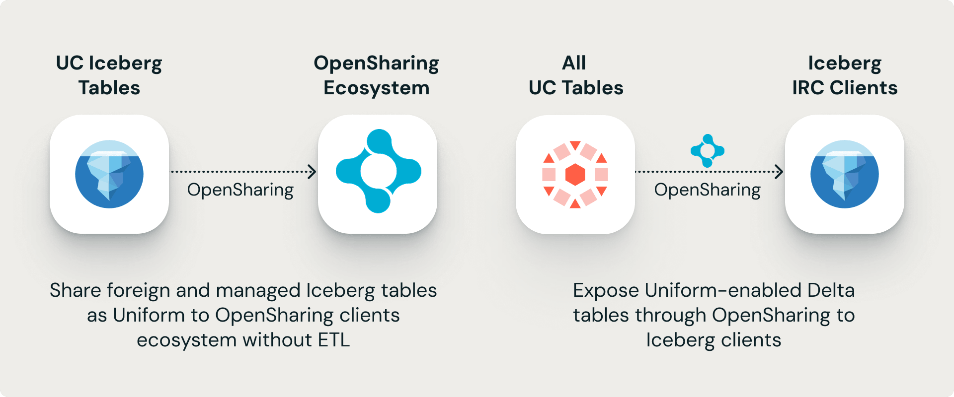 Iceberg Sharing