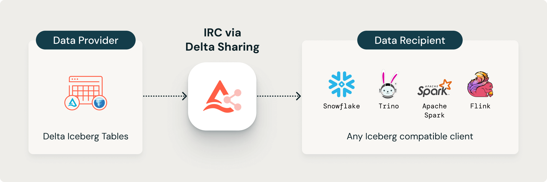 Figure 2: Directly share data to Iceberg-compatible tools