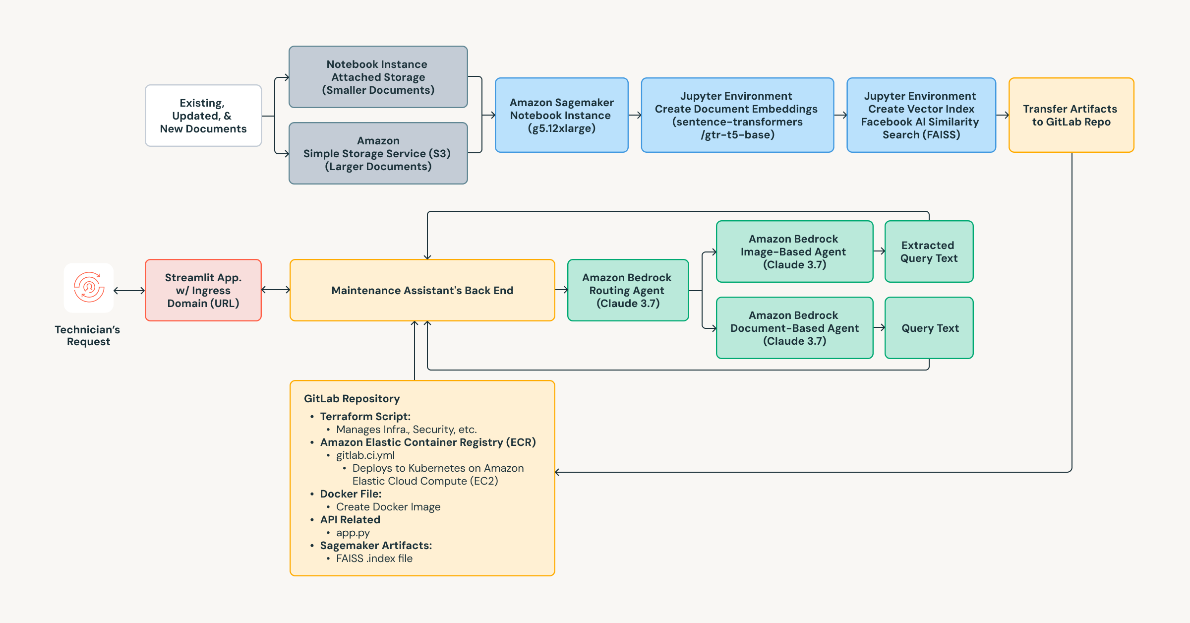 Migration from AWS to Databricks