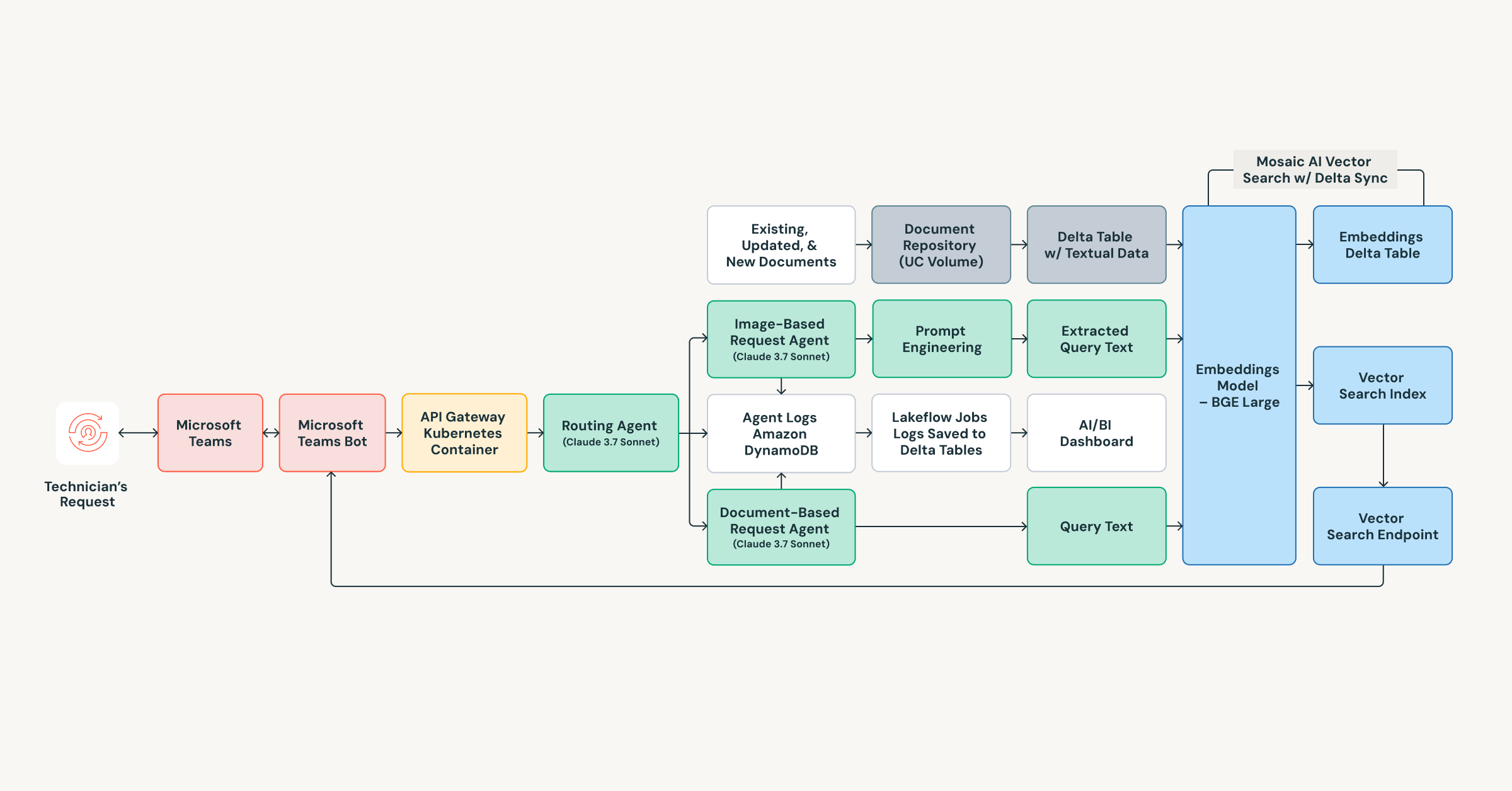 Document Storage and Indexing