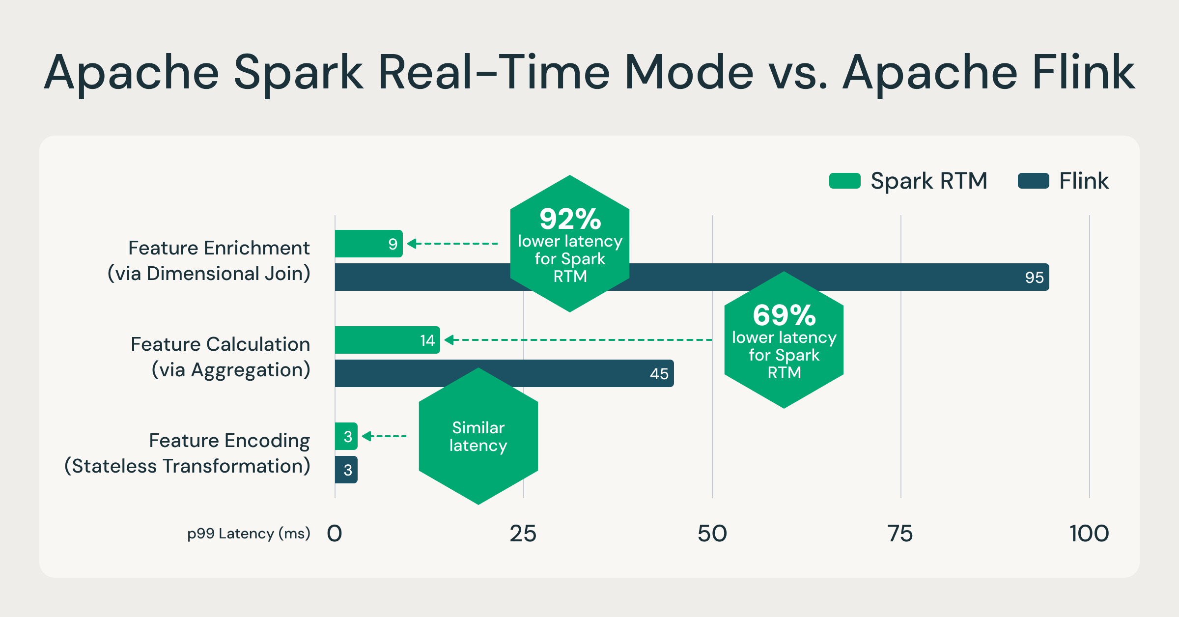 Apache Spark Real-Time Mode vs. Apache Flink
