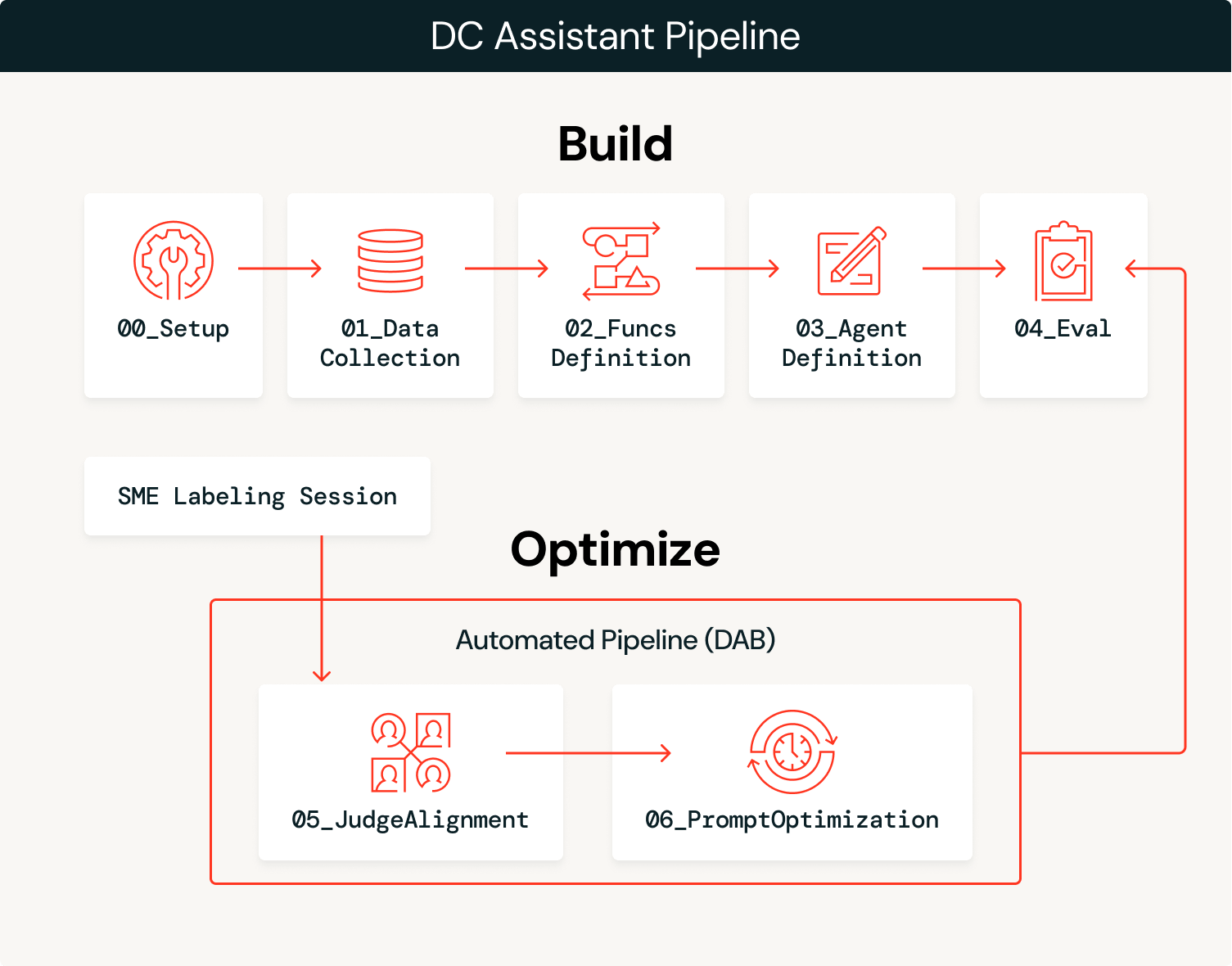 DC Assistant Pipeline