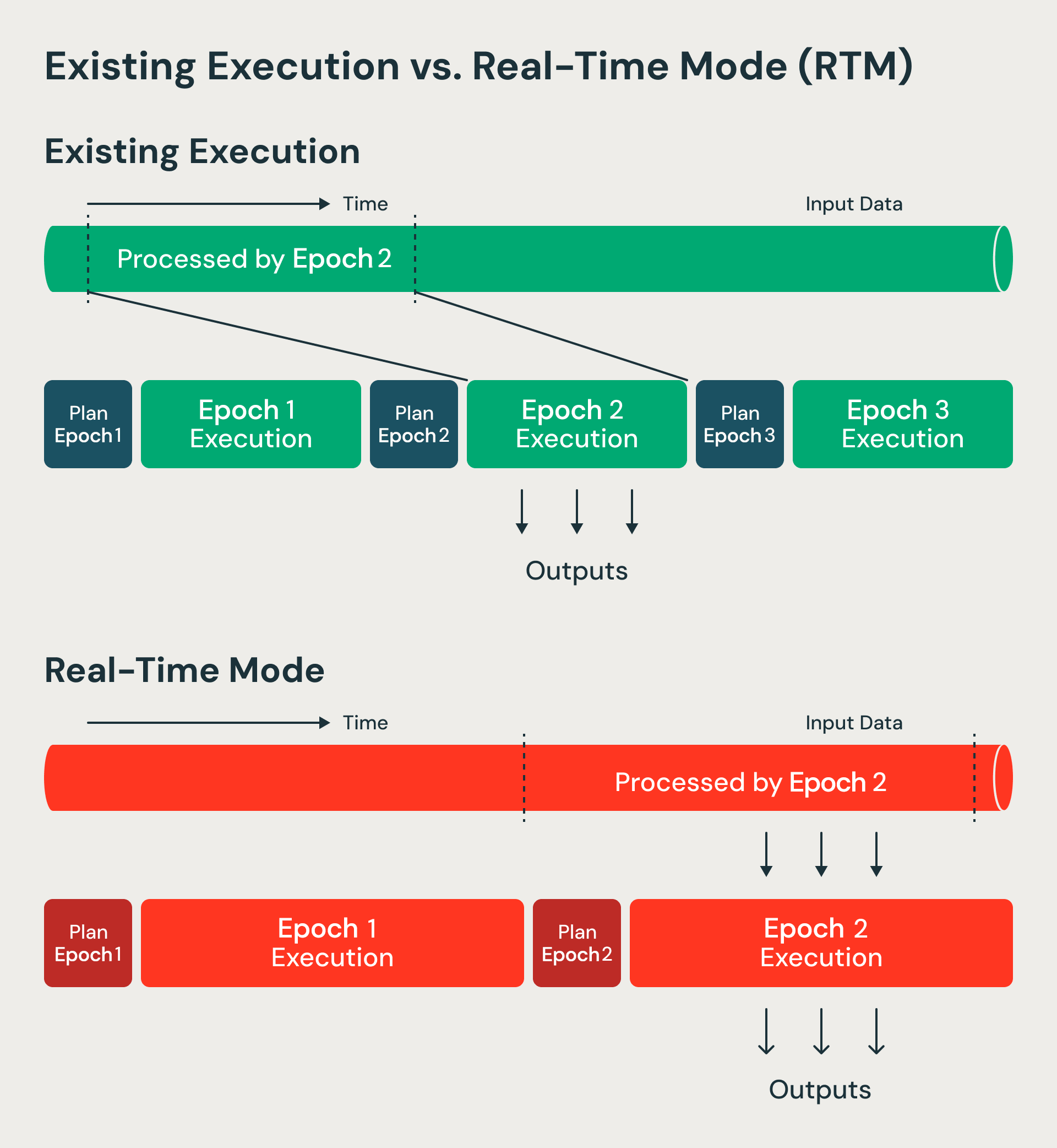 Existing microbatch execution vs. Real-Time Mode (RTM)