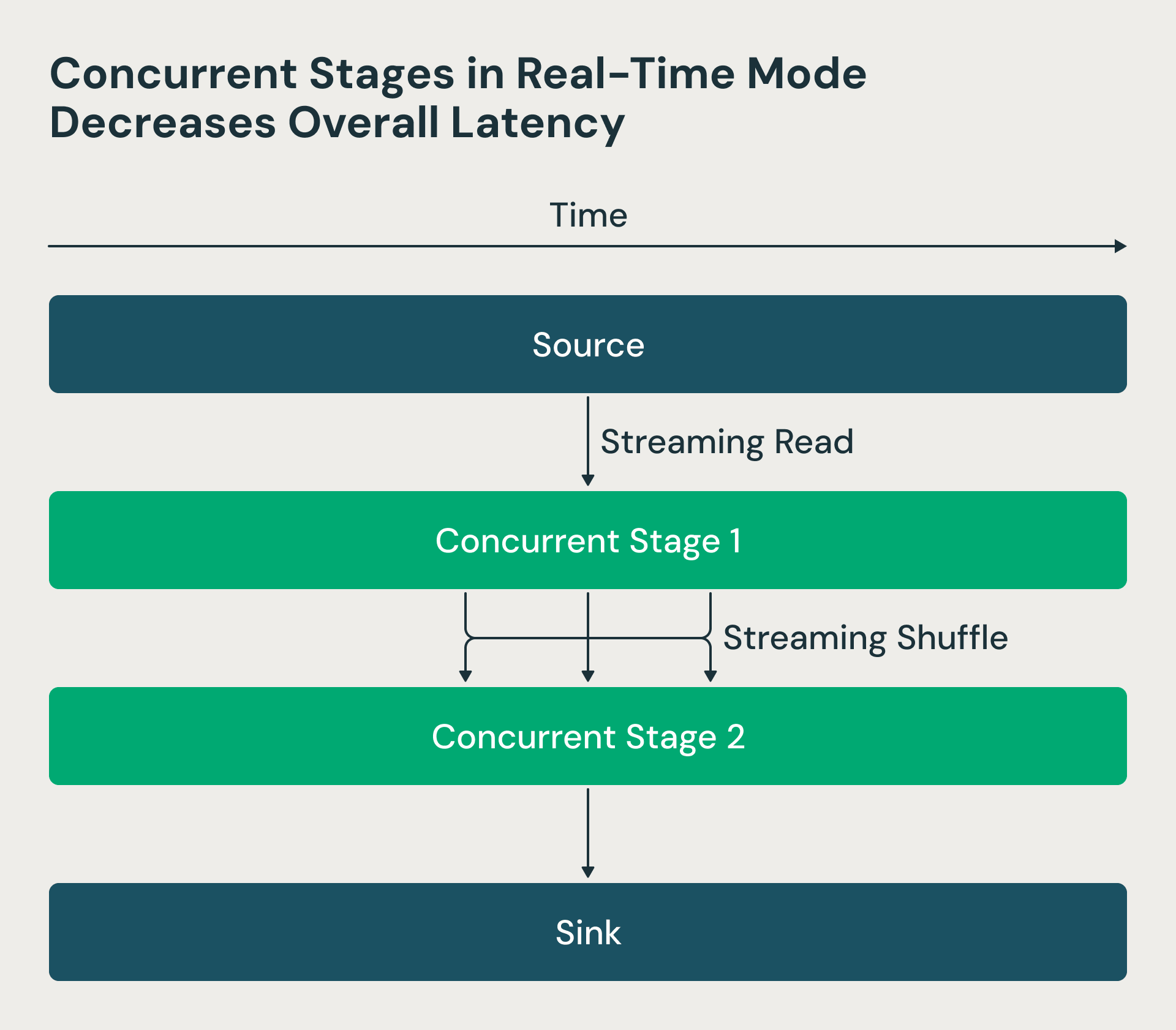 Concurrent stages in Real-Time Mode decreases overall latency