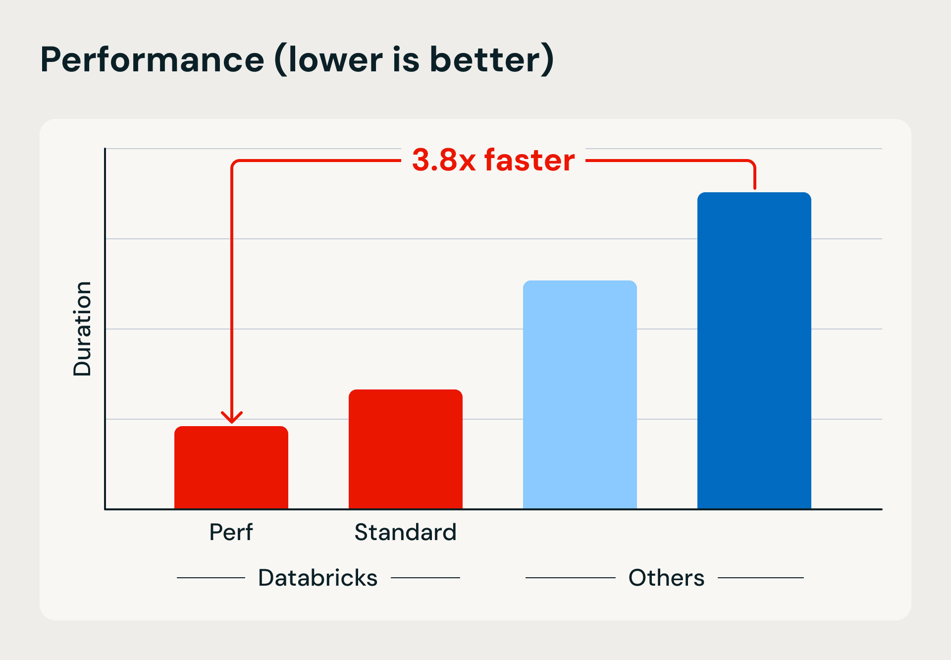 Performance (lower is better)