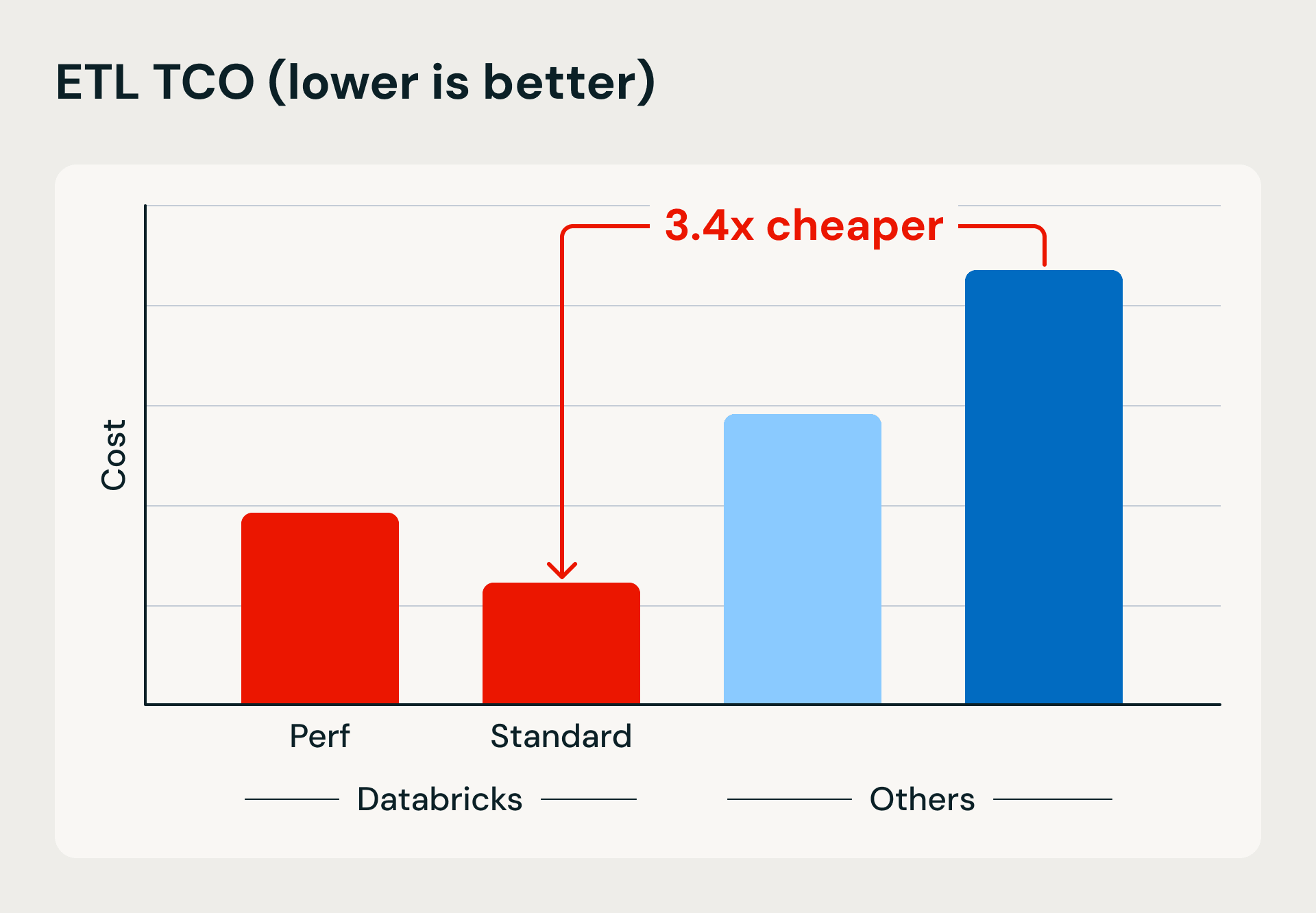 ETL TCO (lower is better)