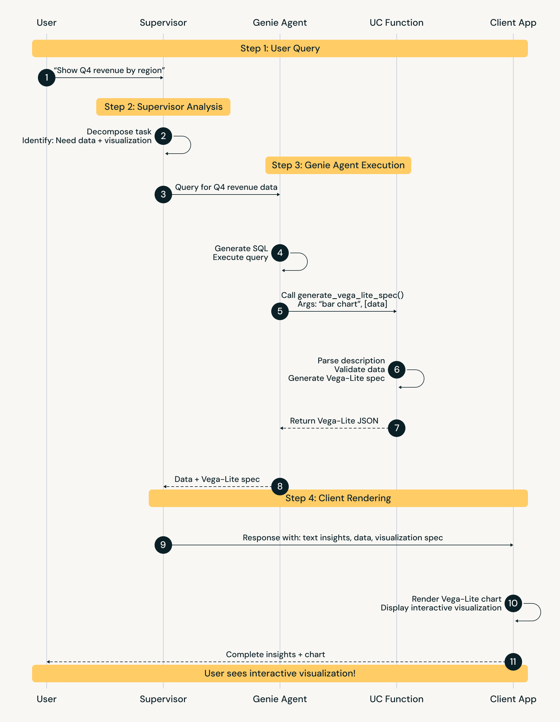 在多代理系统中利用Vega-Lite赋予可视化生命