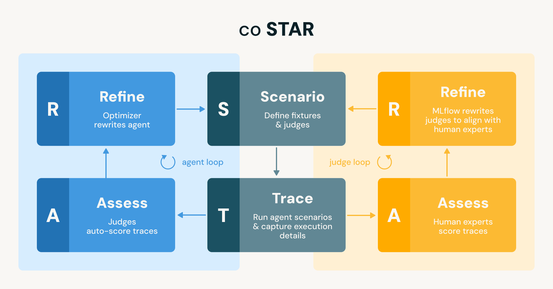 coSTAR：我们如何在Databricks快速交付AI代理而不出错