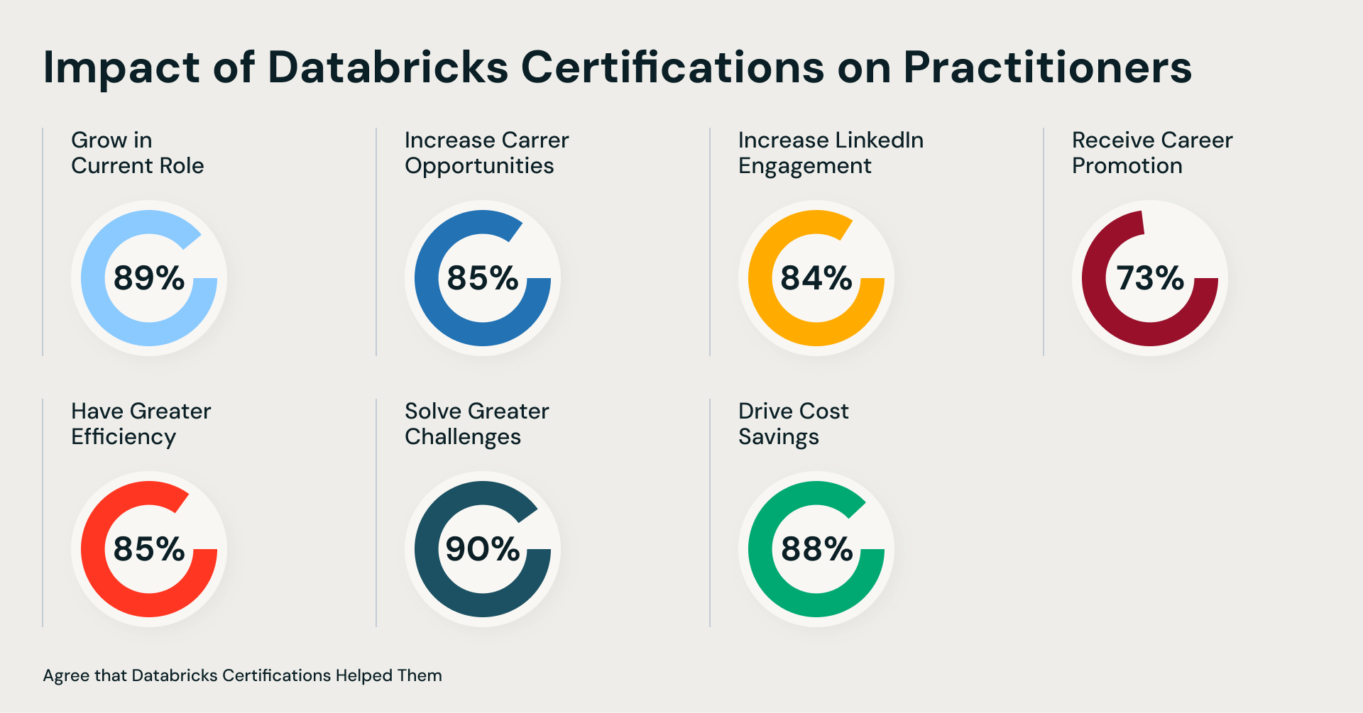 Impact of Databricks Certifications on Practitioners