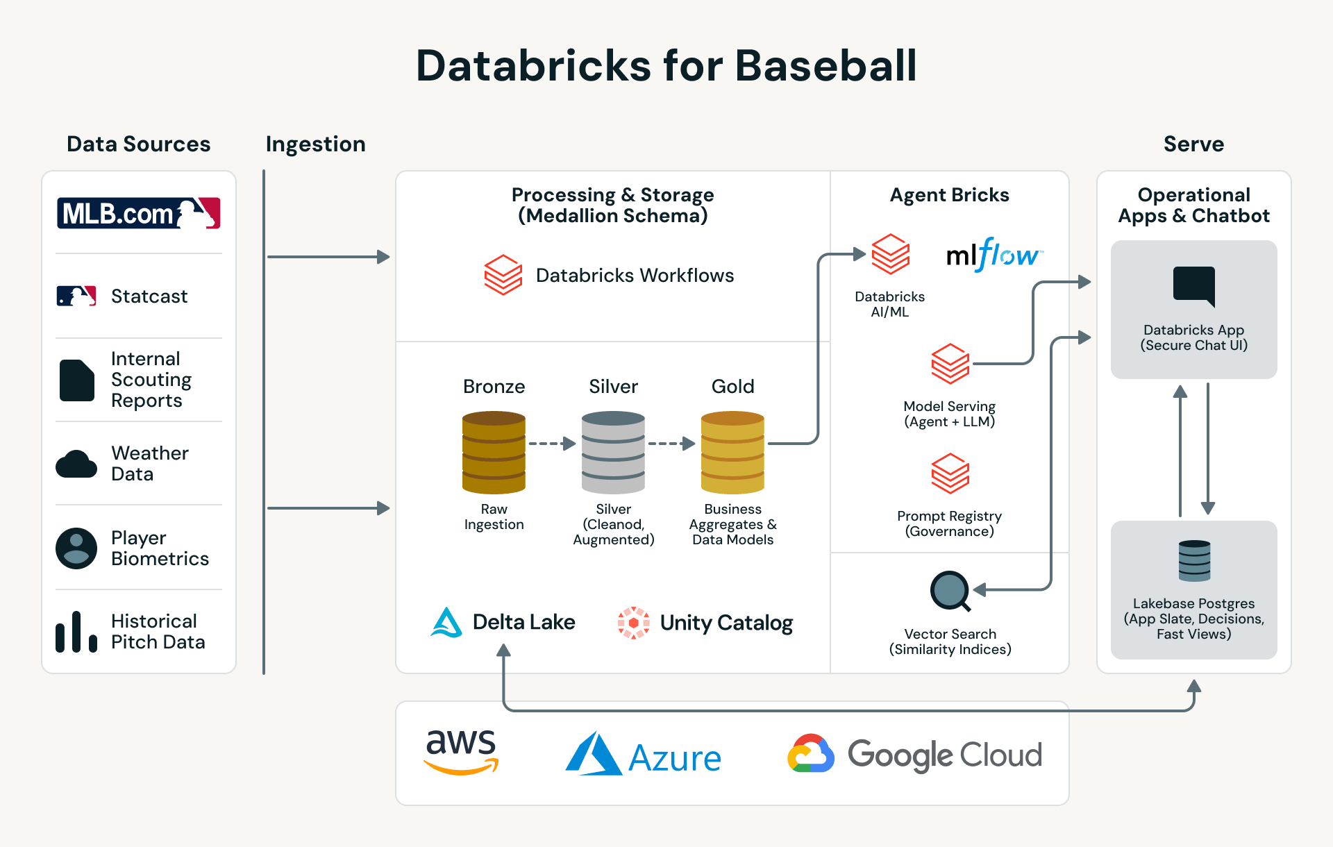 Databricks如何帮助棒球队利用数据和人工智能获得优势
